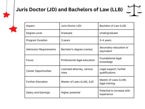 Juris Doctor (J.D.) .